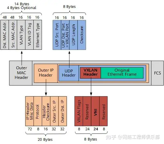 什么是VXLAN？为什么需要VXLAN？