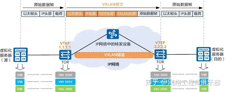 什么是VXLAN？为什么需要VXLAN？