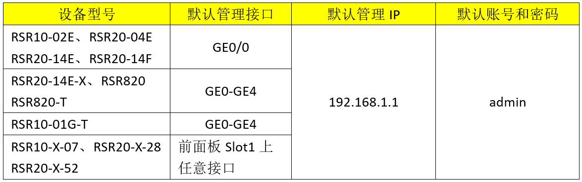 RG RSR全新设备无法登录web排查步骤