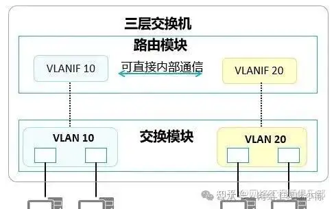 家用路由器如何跨vlan通讯?
