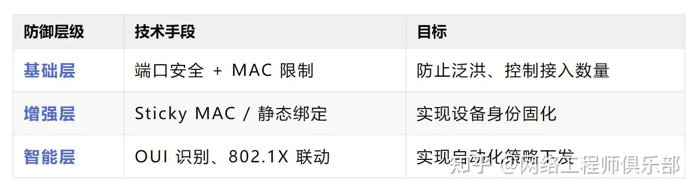 网络地址:MAC,地址,IP地址,端口号,是如何分配的,是否可以不用?