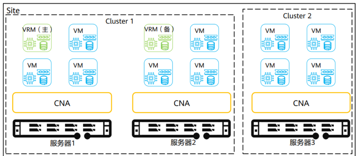 云计算-华为虚拟化平台FusionCompute
