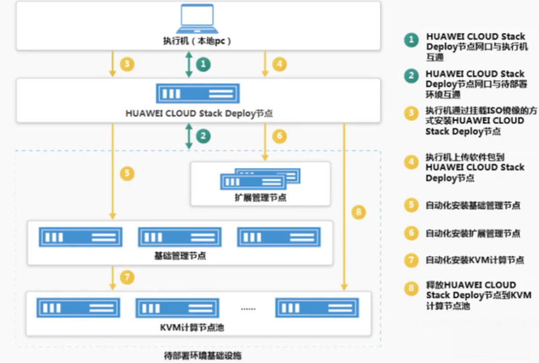 华为HuaweiCloudStack(一)介绍与架构