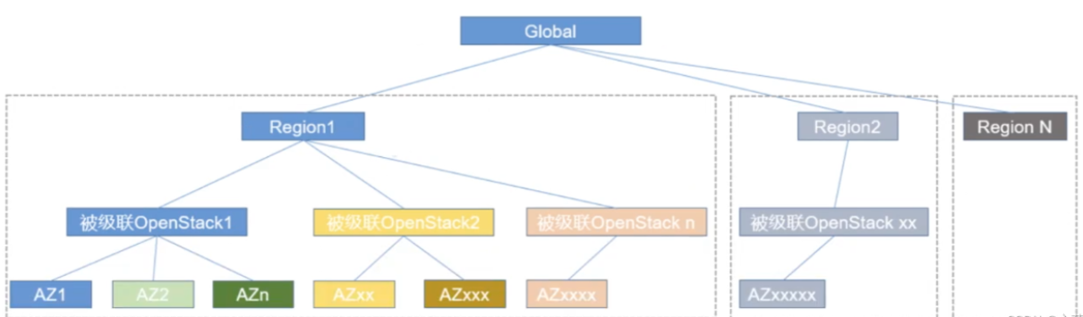 华为HuaweiCloudStack(一)介绍与架构