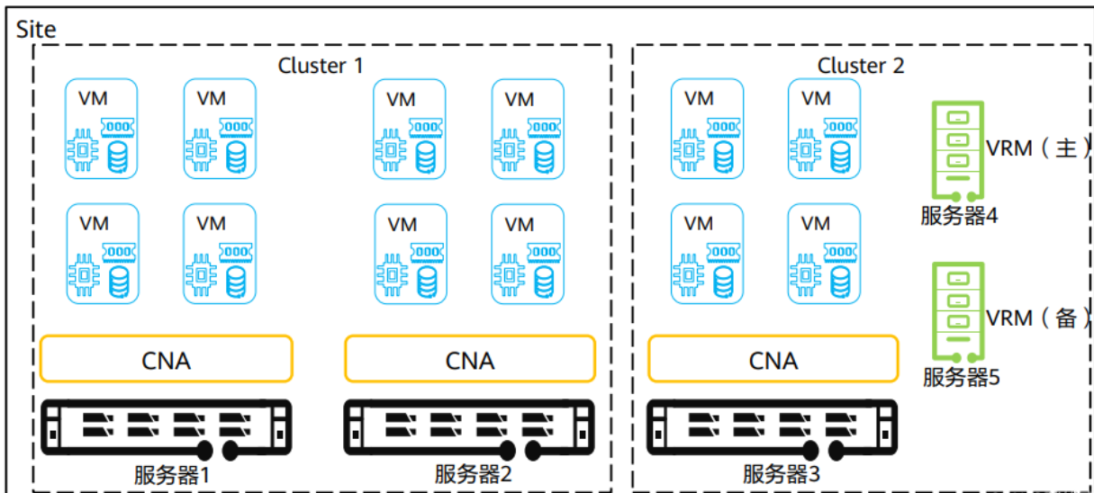 云计算-华为虚拟化平台FusionCompute