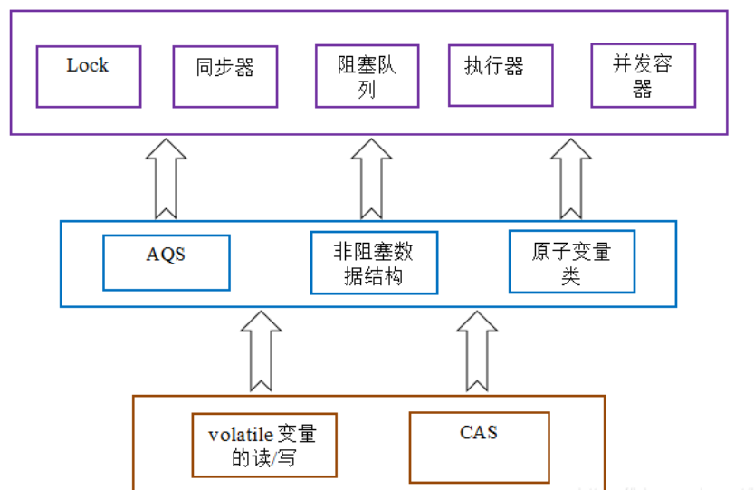 CAS技术之底层原理