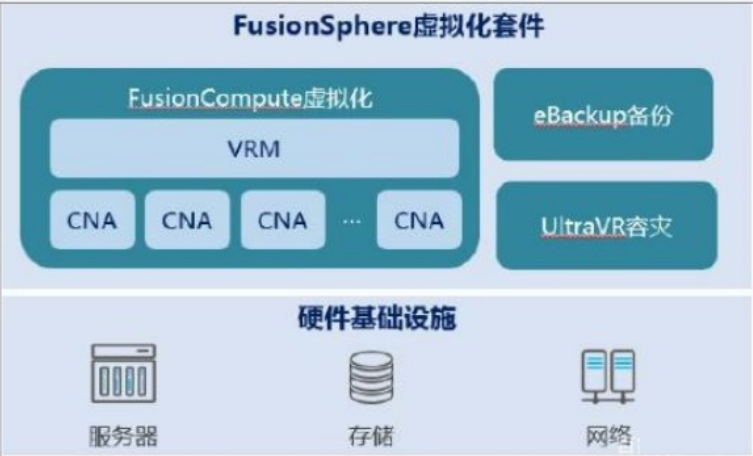华为FusionSphere超融合个人学习理解