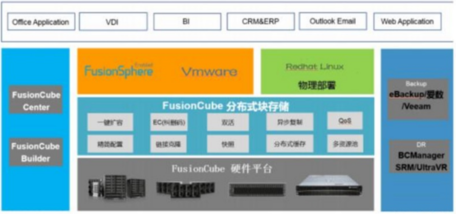 华为FusionSphere超融合个人学习理解