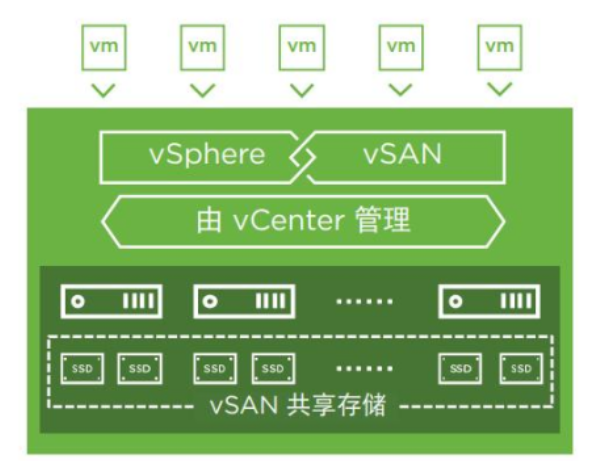 华为FusionSphere超融合个人学习理解