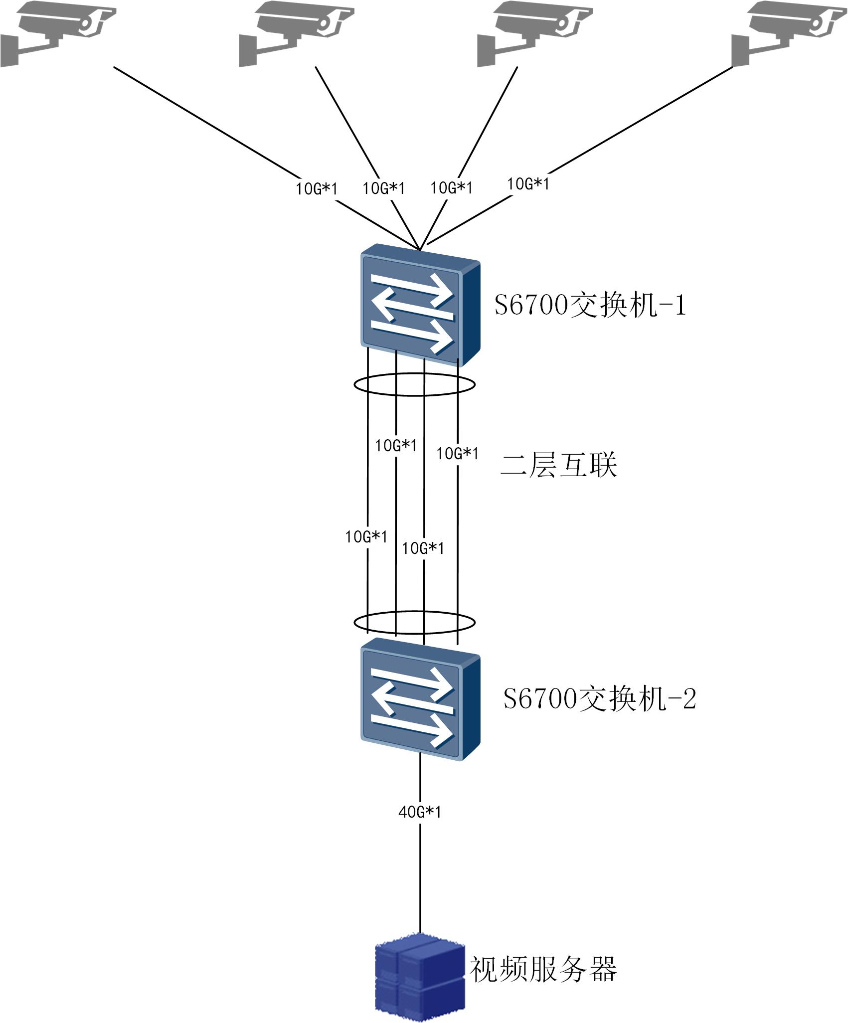 交换机S6700设备接终端摄像头后业务流量过大,做链路捆绑Eth-trunk后发现链路哈希流量不均匀的问题