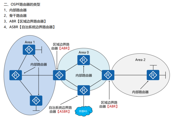 OSPF路由器的类型