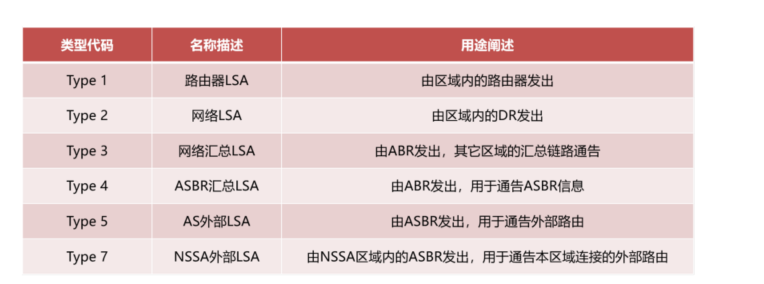 OSPF链路状态通告的类型