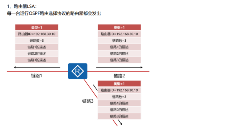 OSPF链路状态通告的类型