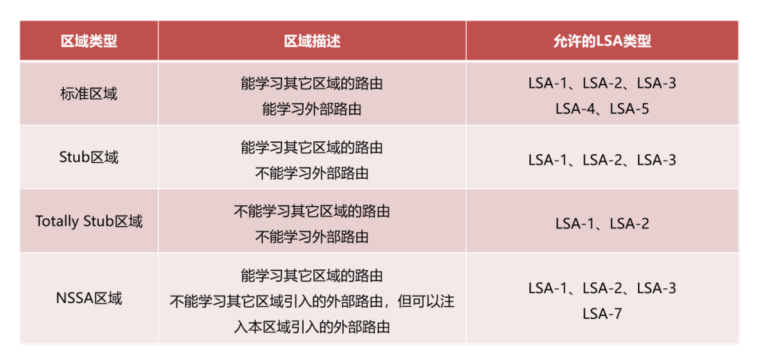OSPF链路状态通告的类型