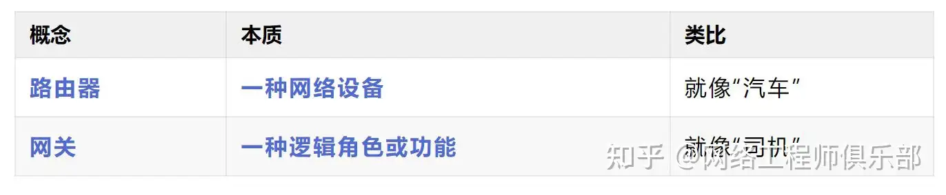 网关和路由器的区别是什么？