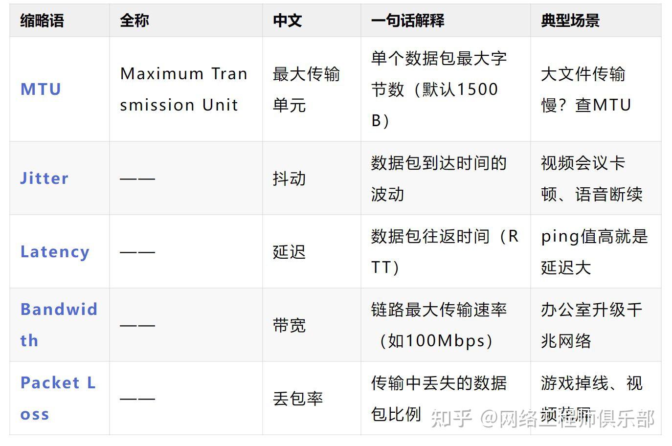 网工小白必看的缩略语大扫盲!LAN/WAN/MTU......