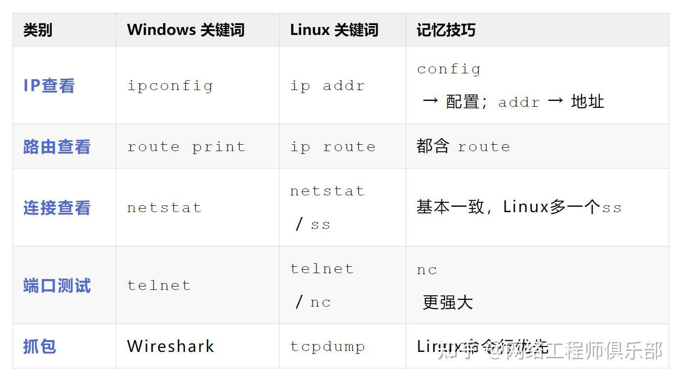 全！Windows 与 Linux 网络命令对照表