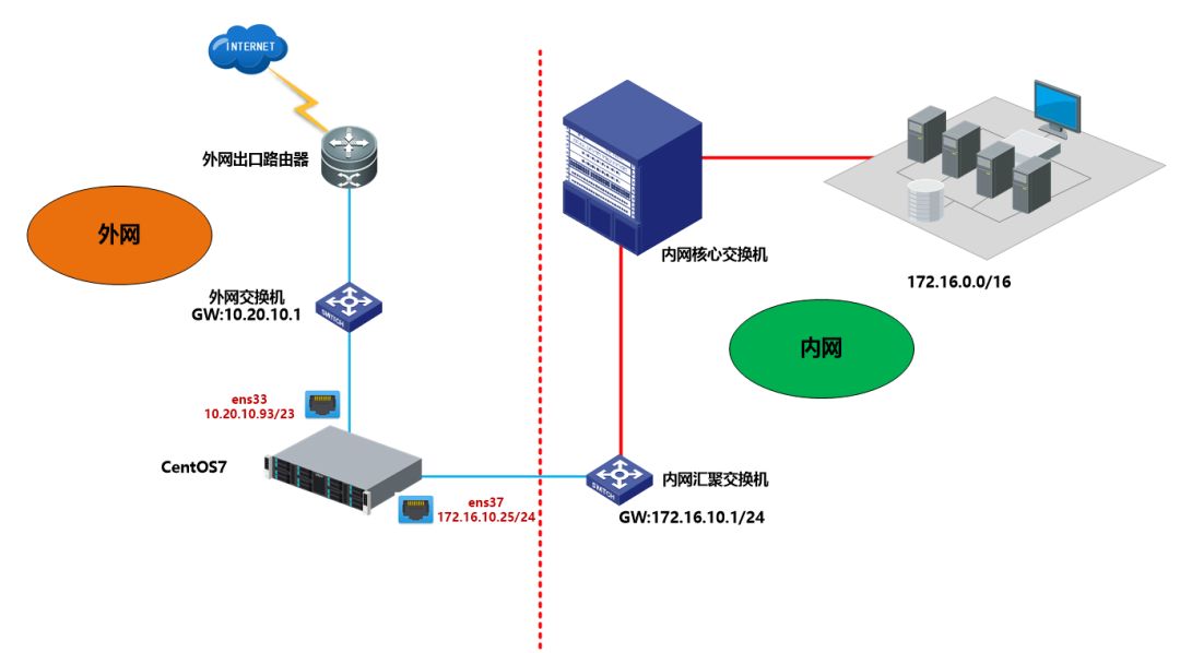 CentOS7系统双网卡环境下添加静态路由的几种方法