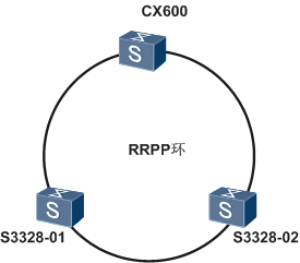 配置单播抑制导致RRPP震荡持续一个小时