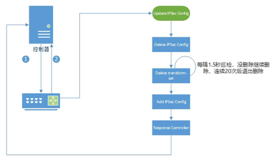 锐捷RSR30X IOWAN场景 grpc进程CPU高