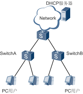 未配置STP边缘端口导致部分终端从网卡启动时获取不到IP地址