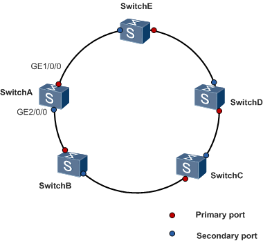 配置未知单播抑制，RRPP环出现震荡
