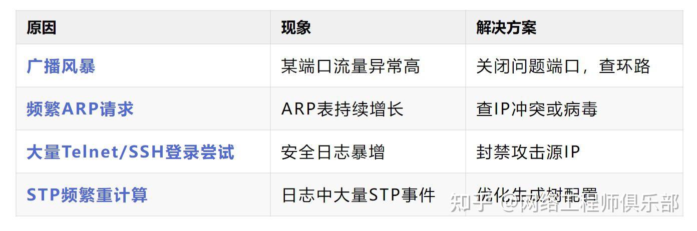 交换机排错四件套：查日志、看CPU、读ARP、验MAC