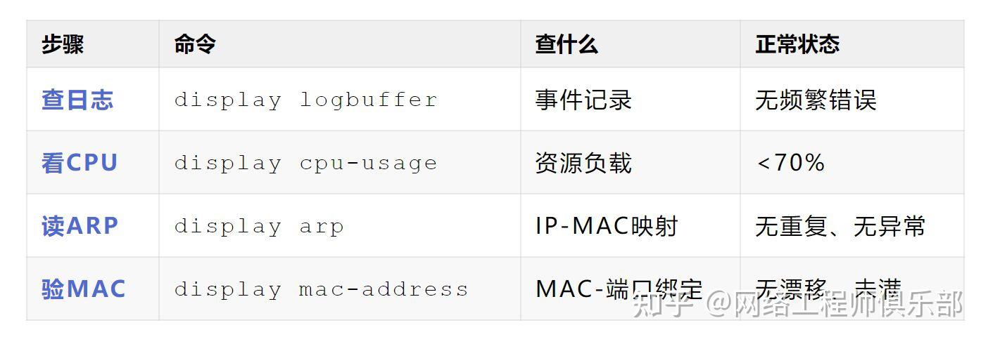 交换机排错四件套：查日志、看CPU、读ARP、验MAC