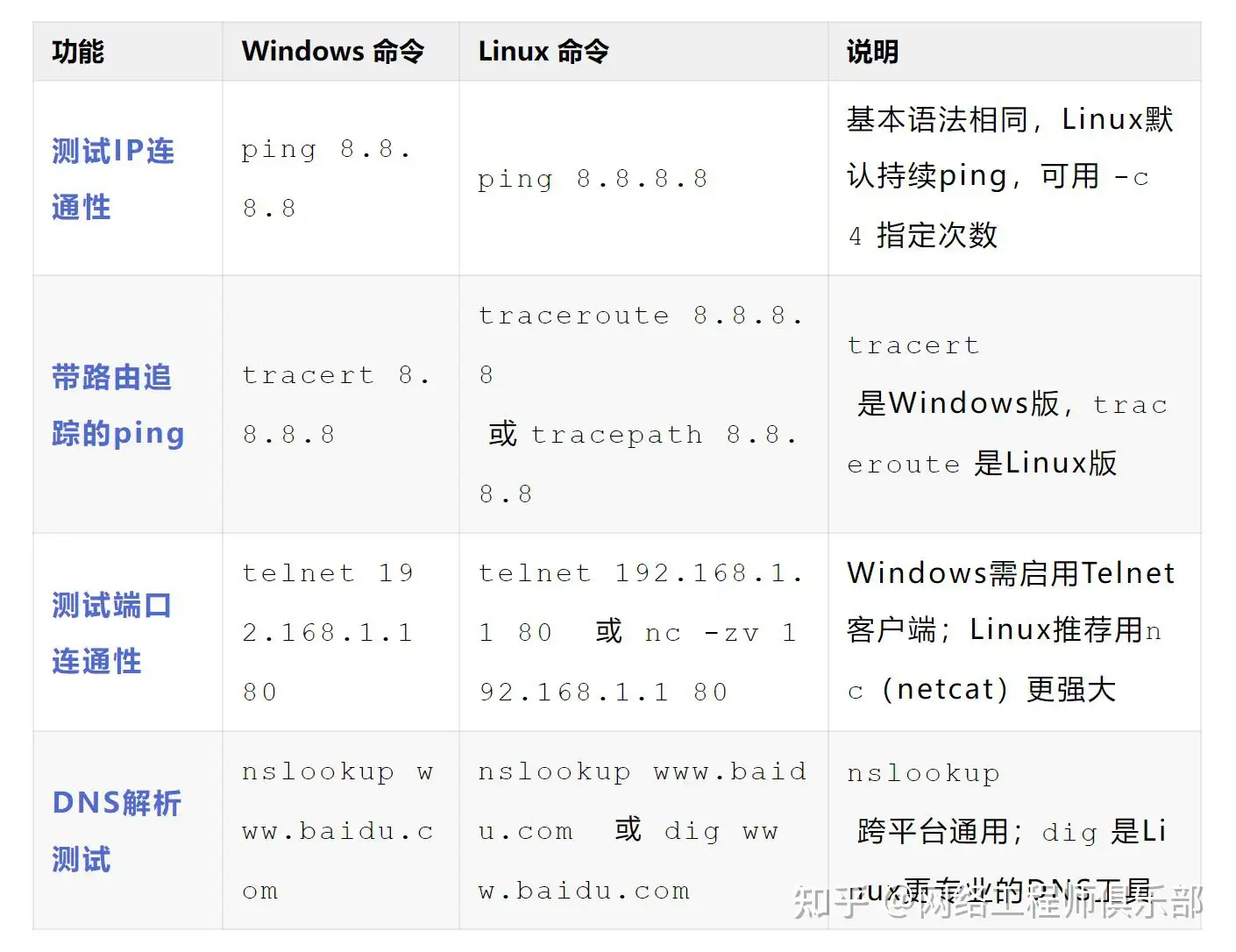 刚学完linux命令，准备学习linux 下的网络编程，有个疑问？