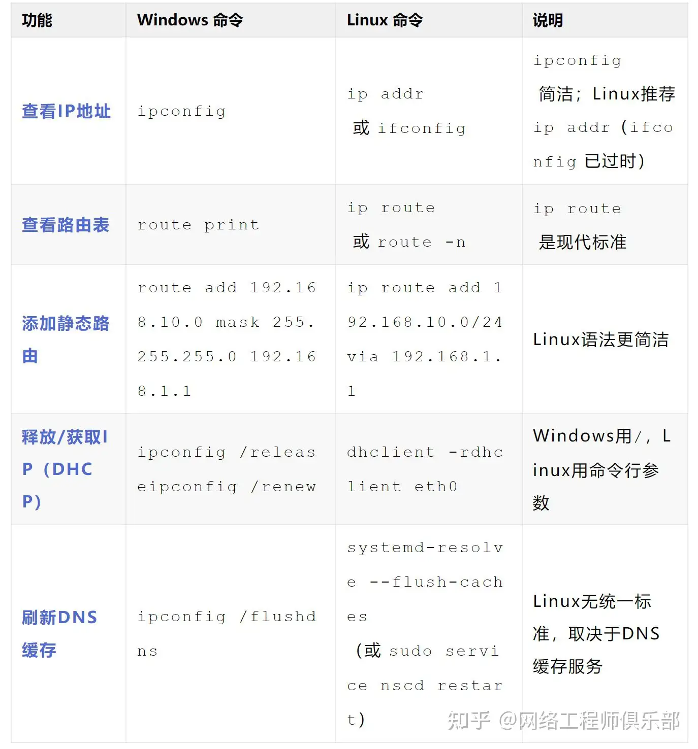 刚学完linux命令，准备学习linux 下的网络编程，有个疑问？