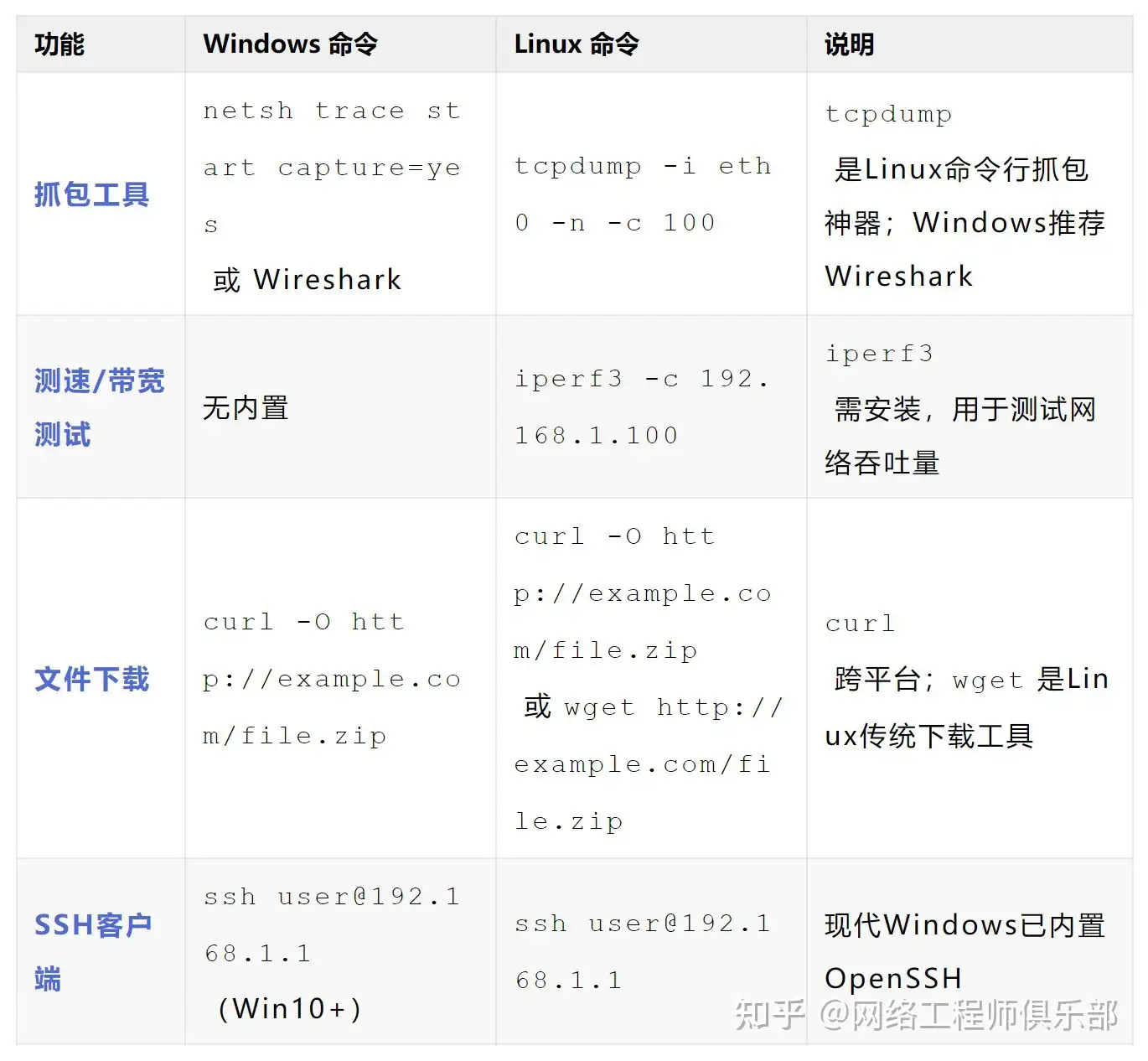 刚学完linux命令，准备学习linux 下的网络编程，有个疑问？