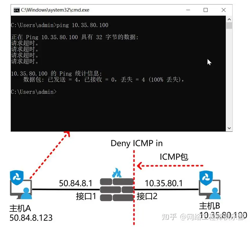 当你 ping 的时候,你知道背后发生了什么吗?