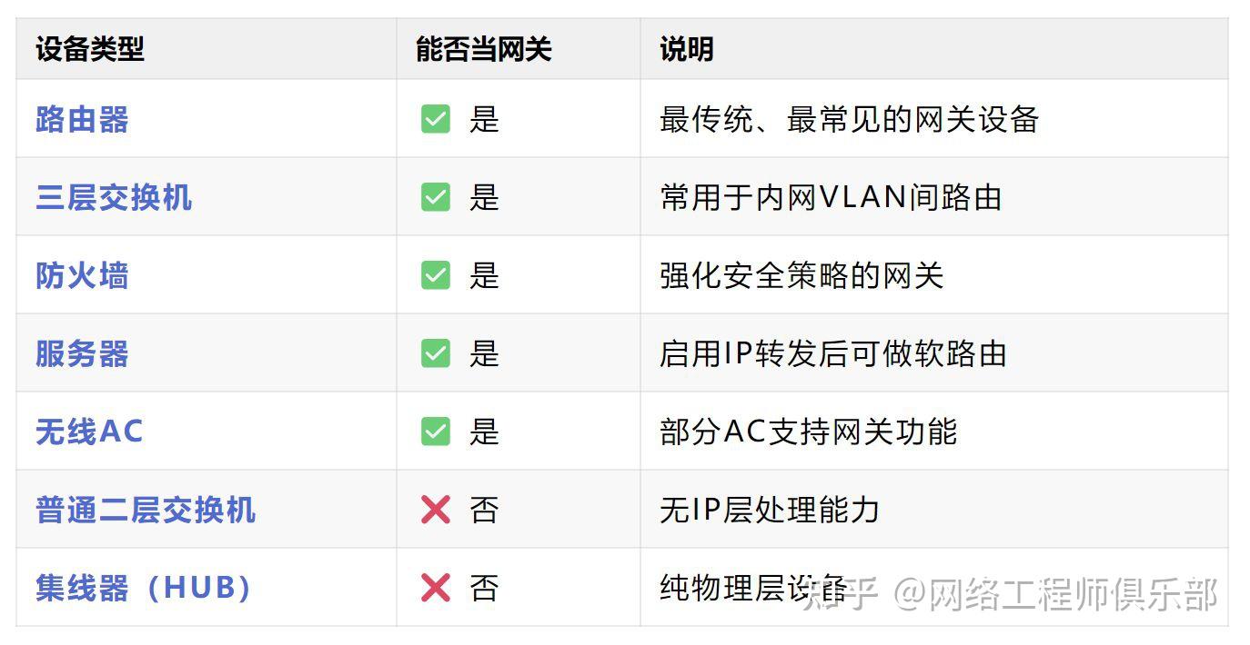 路由器就是网关？它们的关系你真的懂吗？