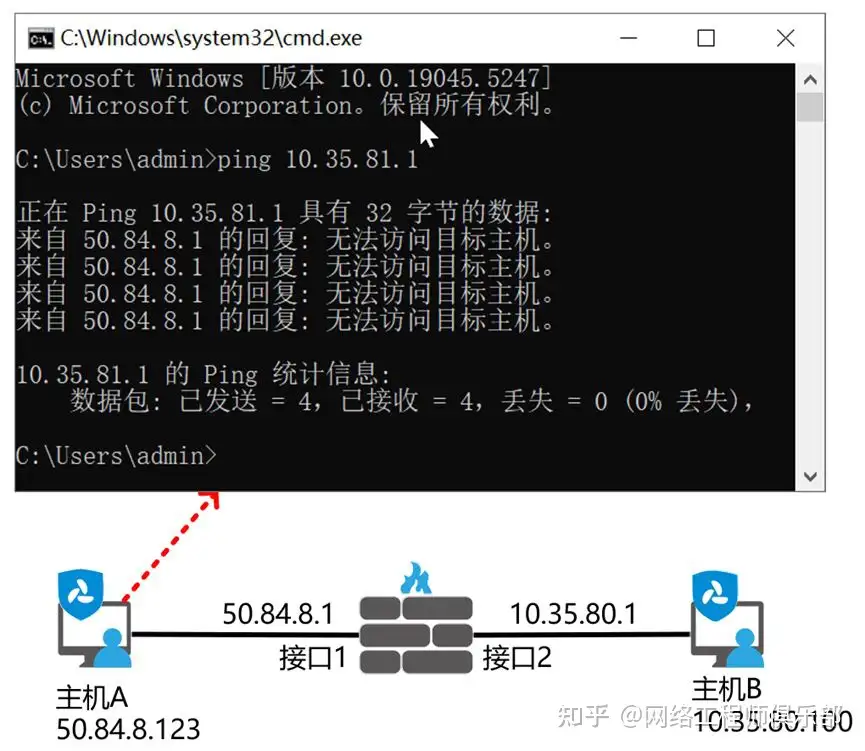 当你 ping 的时候,你知道背后发生了什么吗?