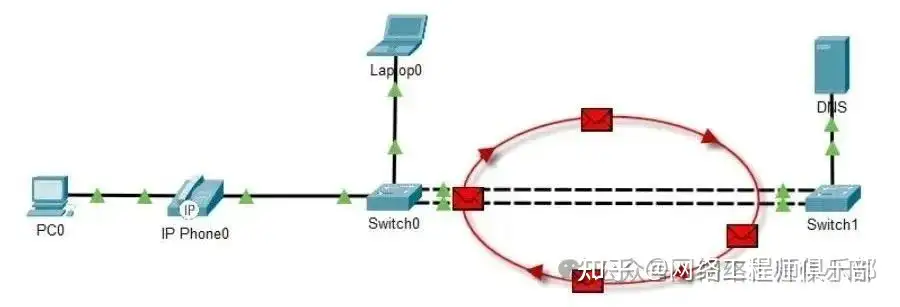 二层网络中的环路是怎么产生的?
