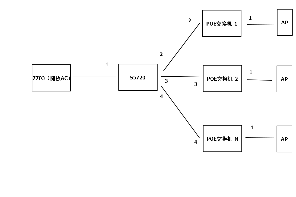 S7703随板无线控制器直接转发模式下终端不能获取地址