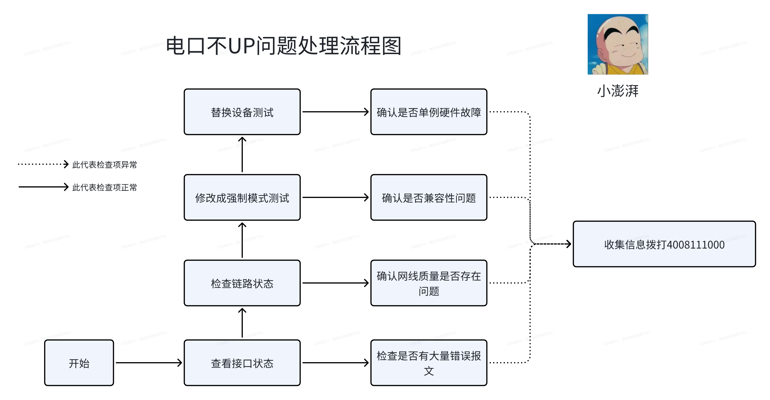 锐捷设备电口不UP问题处理流程图
