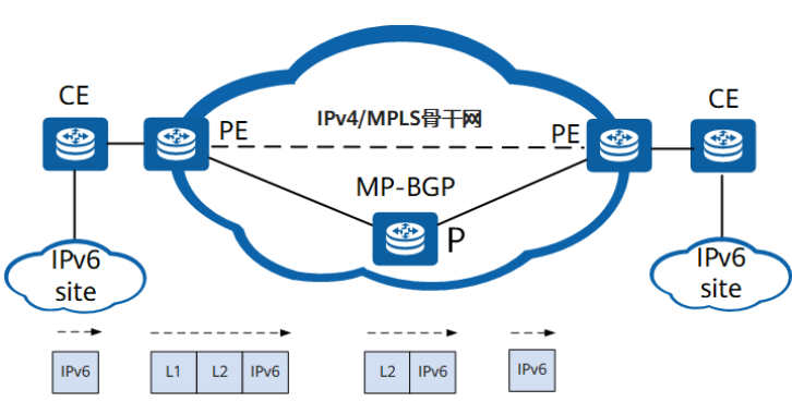 什么是6PE,6PE解决了什么问题?