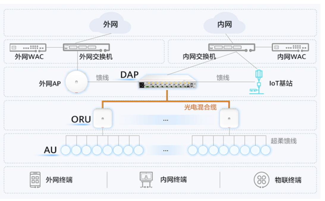 零漫游分布式AP