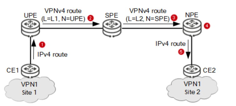什么是HVPN?为什么需要HVPN?