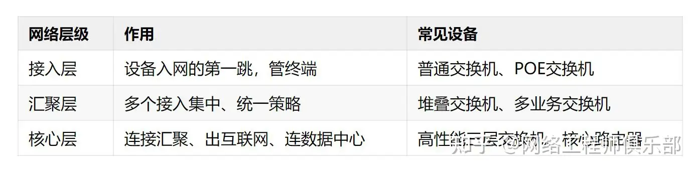 网络三层架构有哪些优势和特点？