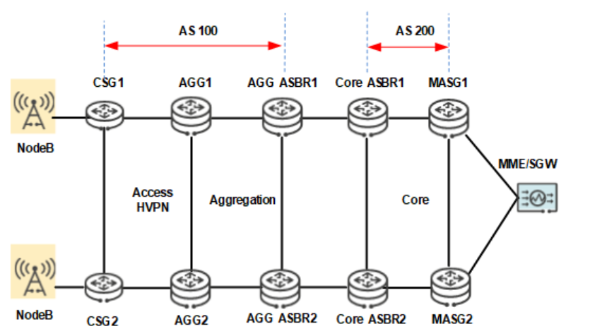 什么是HVPN?为什么需要HVPN?