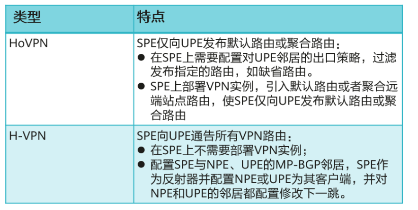 什么是HVPN?为什么需要HVPN?
