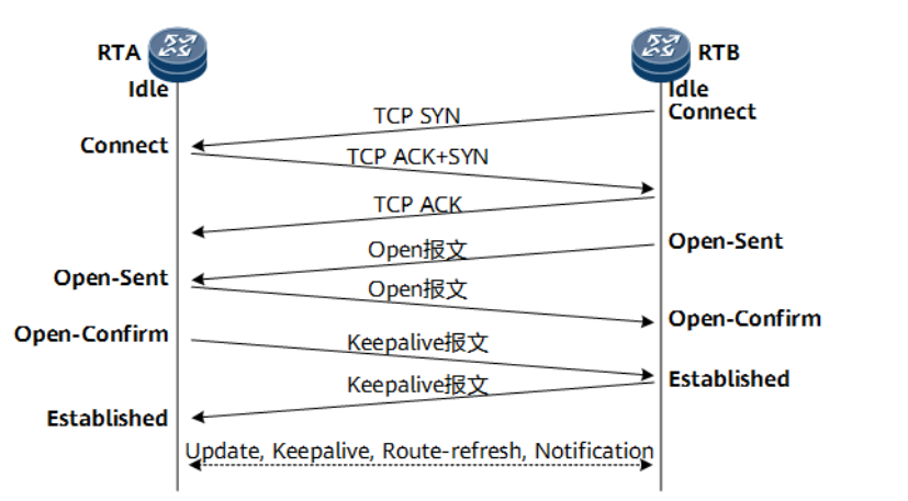 BGP是什么？BGP是如何工作的？