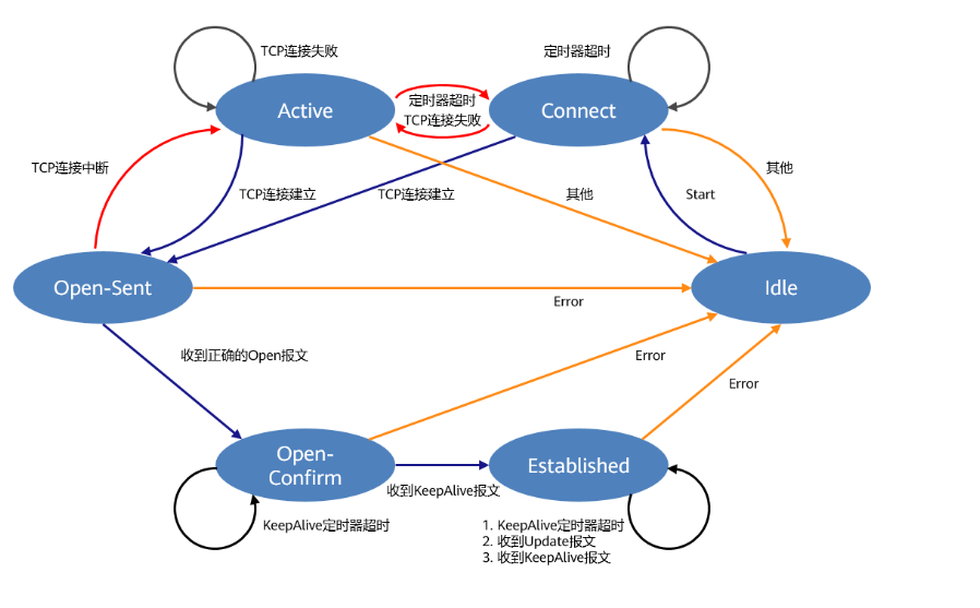 BGP是什么？BGP是如何工作的？