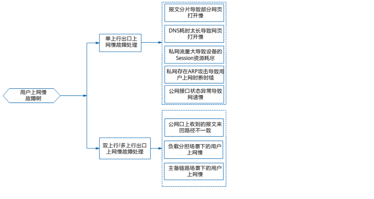用户通过AR上网慢故障处理（V600）