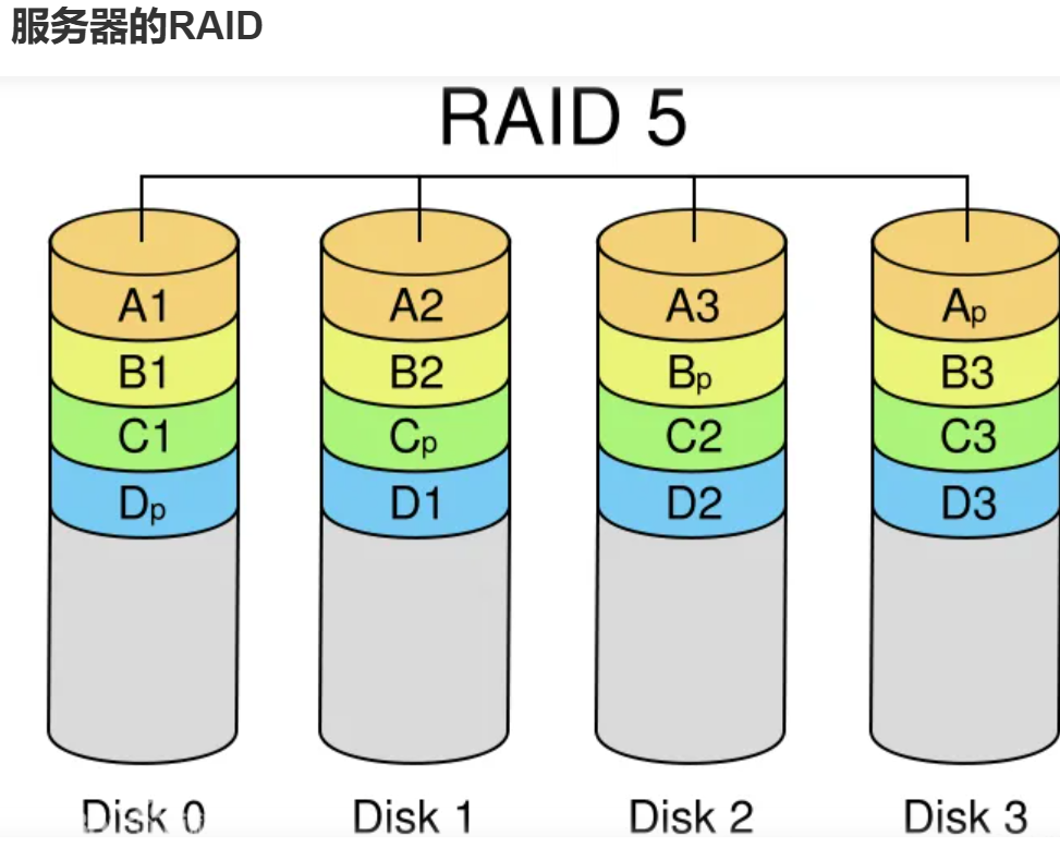 服务器的RAID