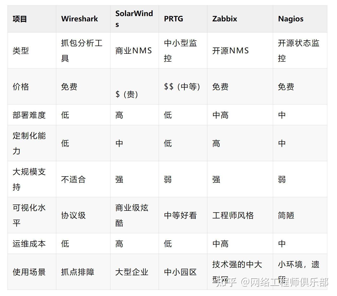网络性能监控工具大比拼，用哪个好？