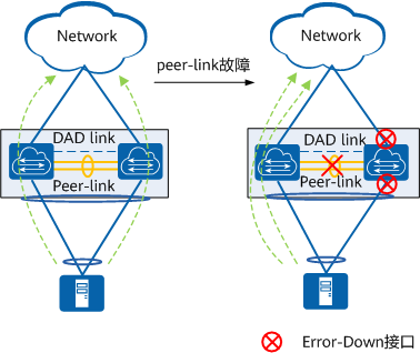 peer-link故障示意图