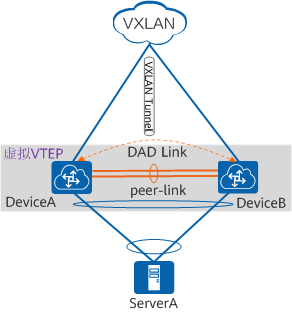 M-LAG双归接入VXLAN网络示意图